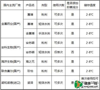 生長(zhǎng)激素選藥指南 結(jié)合藥品特性與患者需求，科學(xué)選擇不再糾結(jié)