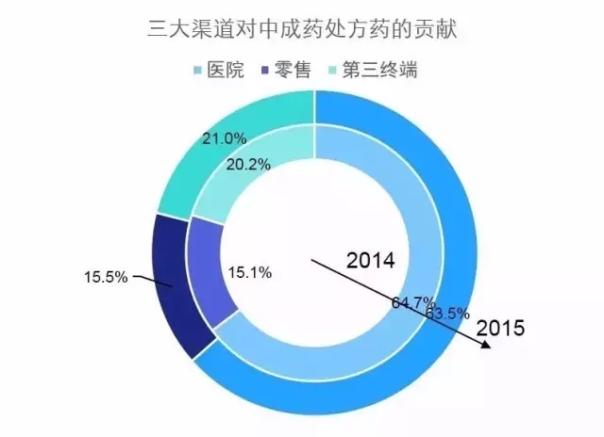 2015年中國醫(yī)藥市場(chǎng)全景解讀 - 處方藥版藥品
